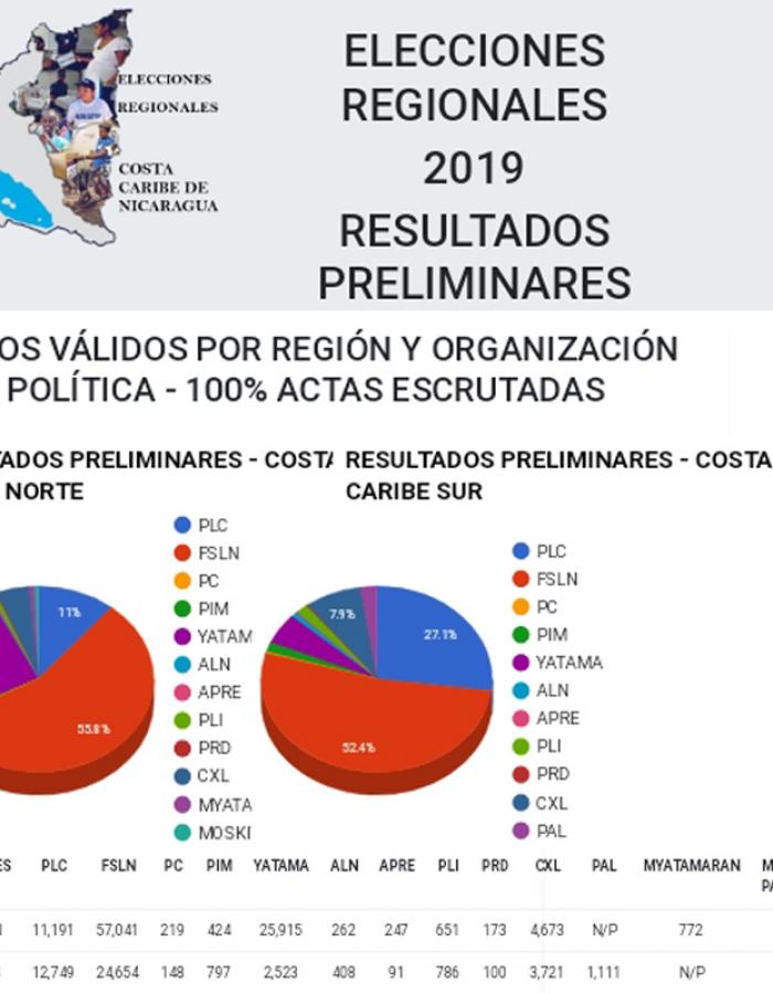 Elecciones Regionales Costa Caribe Nicaragua 2019